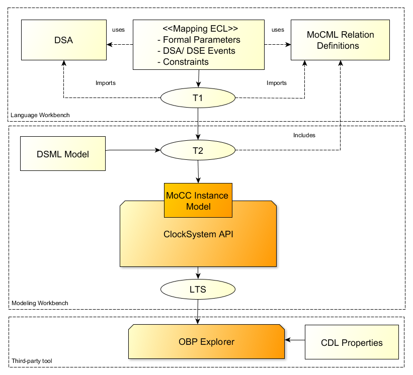 The Exploration and Verification Flow in Gemoc